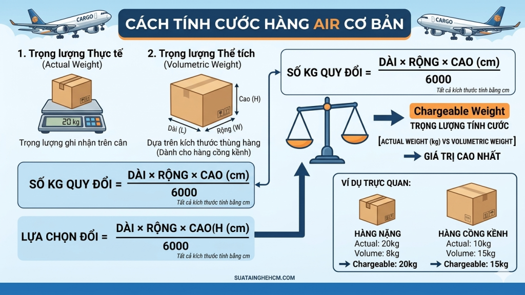 Vận chuyển hàng hóa bằng đường hàng không