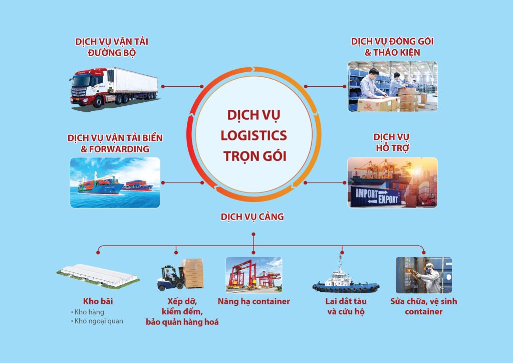 Khái niệm và các bước trong quy trình vận hành dịch vụ logistics trọn gói cho doanh nghiệp
