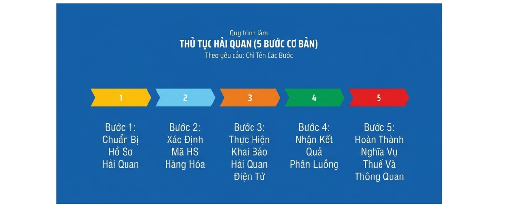 Sơ đồ quy trình các bước làm thủ tục hải quan hàng hóa xuất nhập khẩu